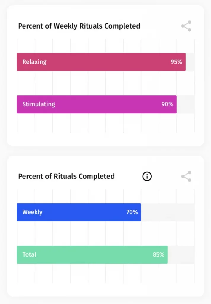 ritual completion bar graphs